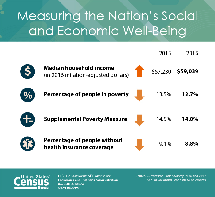 Measuring the Nation’s Social
and Economic Well-Being