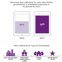 Census of Governments Infographics & Visualizations