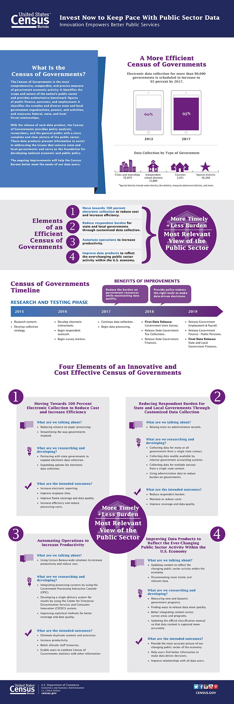 Invest Now to Keep Pace with Public Sector Data