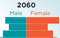 A Century of Change, Population of the U.S.