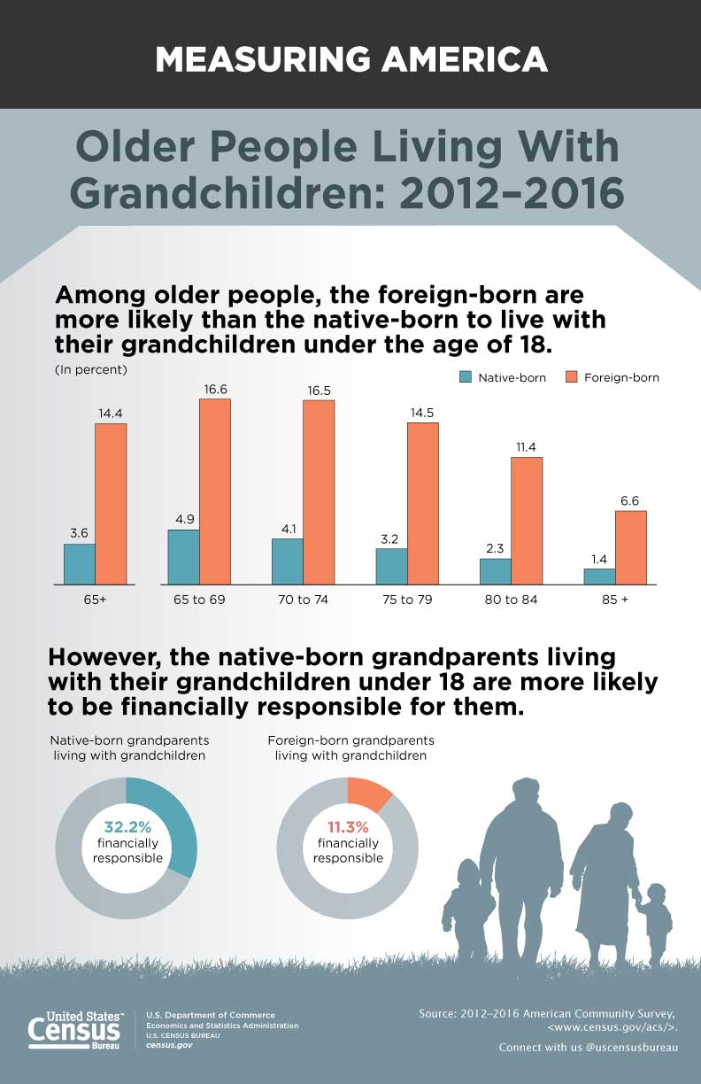 Older People Living With Grandchildren: 2012-2016