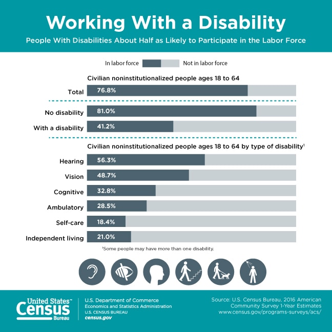 Working With a Disability