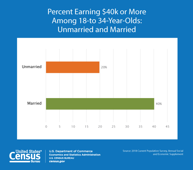 Percent Earning $40k or More Among 18-to 34-Year-Olds: Unmarried and Married