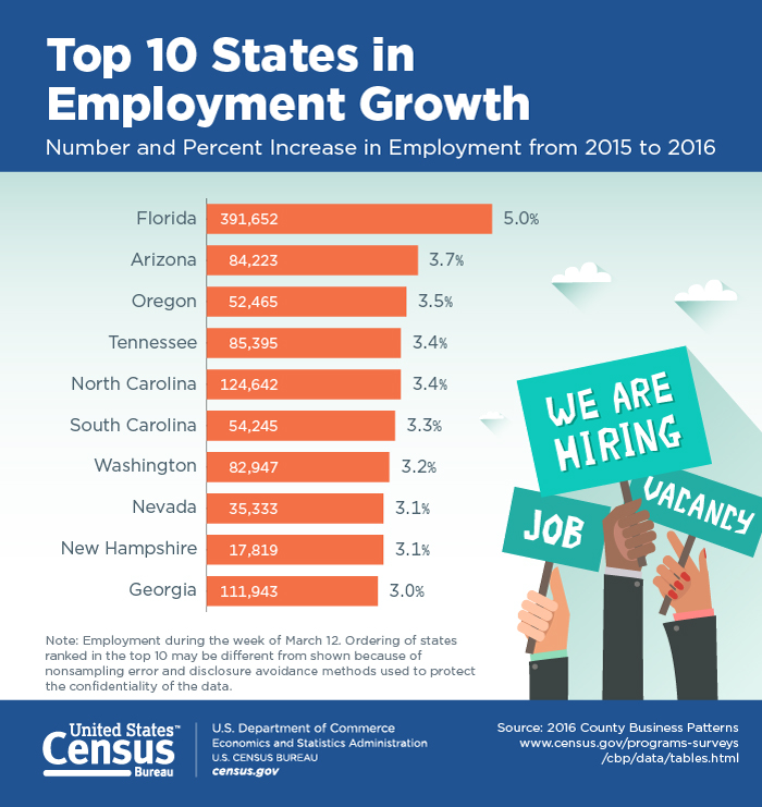 Top 10 States in Employment Growth