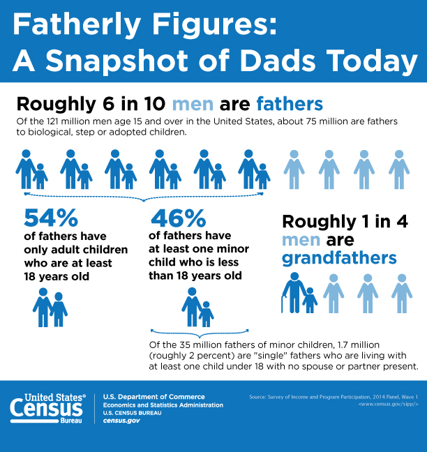 Fatherly Figures: A Snapshot of Dads Today