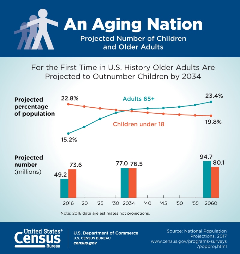 An Aging Nation: Projected Number of Children and Older Adults