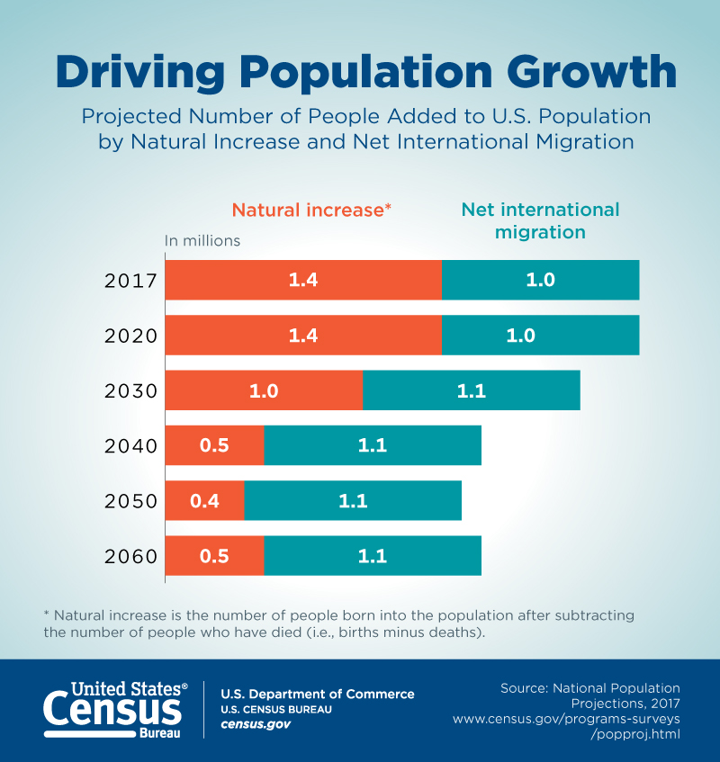 Driving Population Growth: Projected Number of People Added to the U.S. Population by Natural Increase and Net International Migration