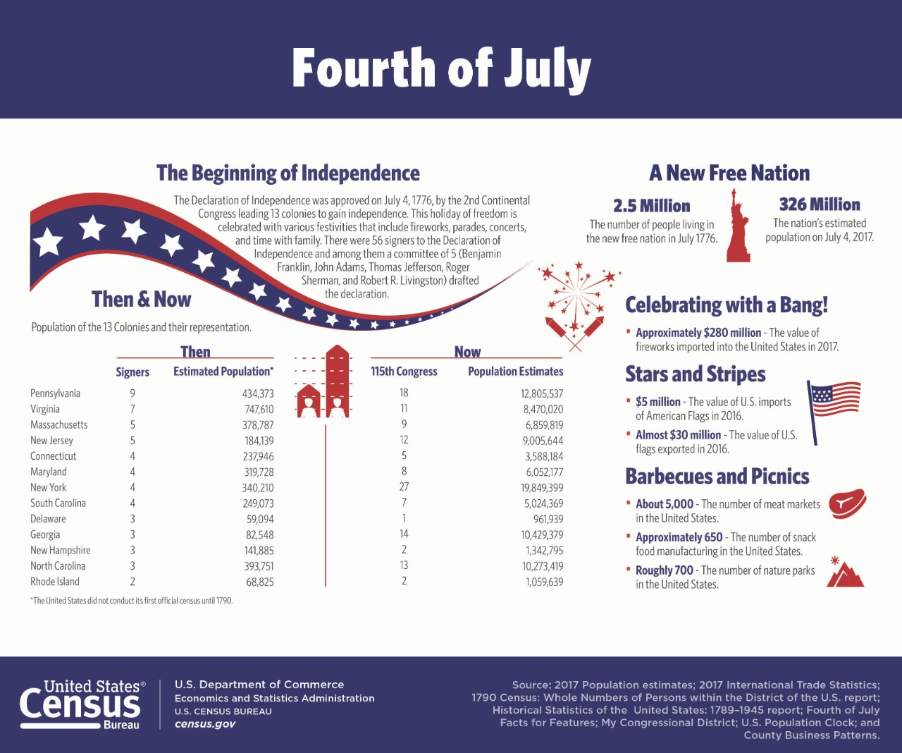 Fourth of July
