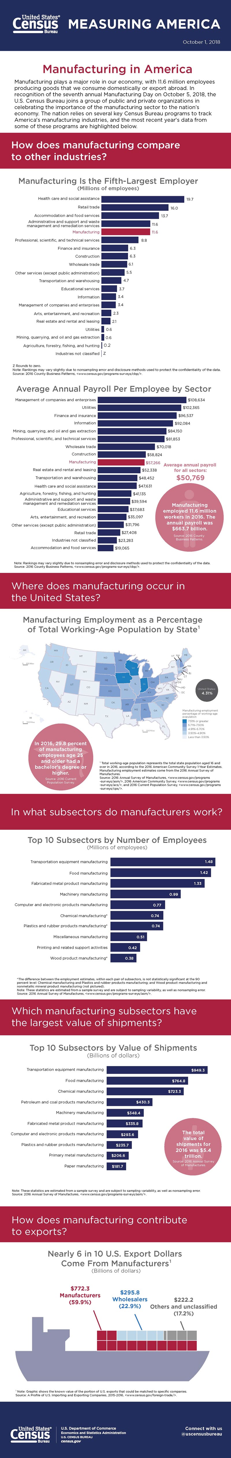 Measuring America: Manufacturing in America