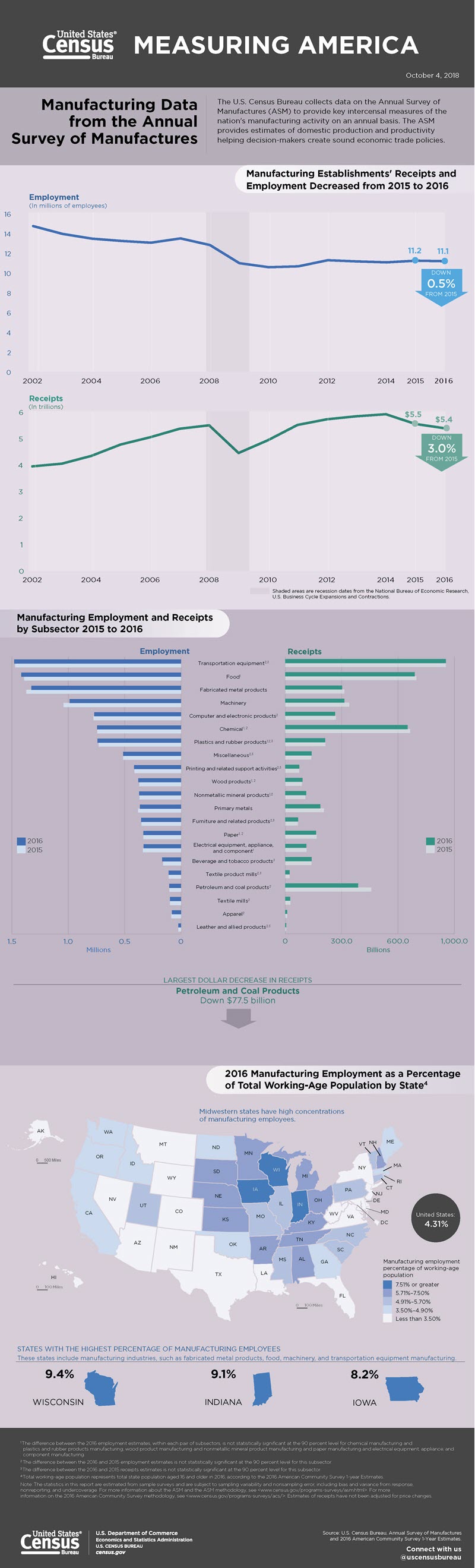 Manufacturing Data from the Annual Survey of Manufactures