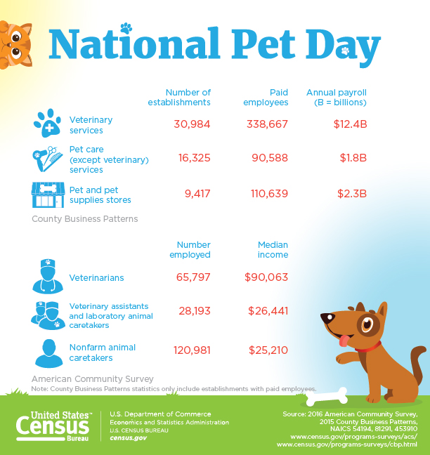 National Pet Day information from the Economic Census