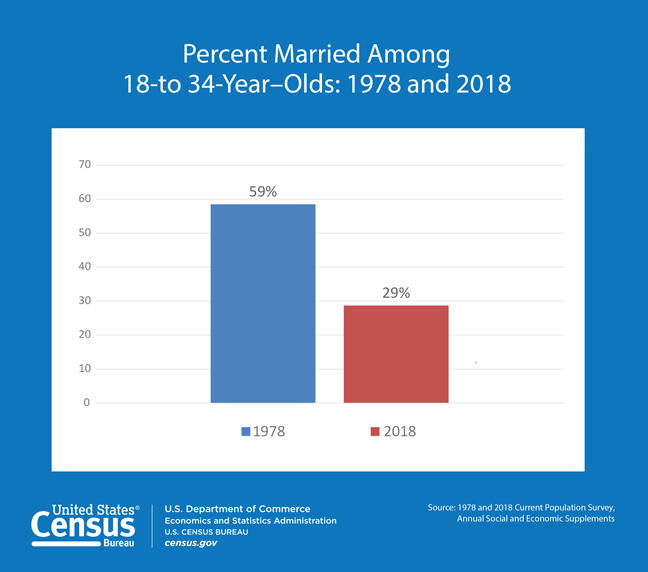 Percent Married Among 18-to 34-Year-Olds: 1978 and 2018