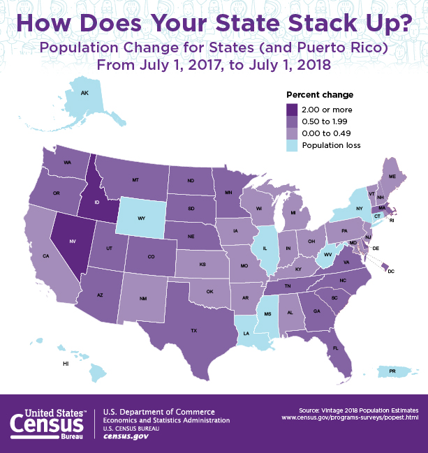 Population Change for States (and Puerto Rico) - From April 1, 2017, to July 1, 2018