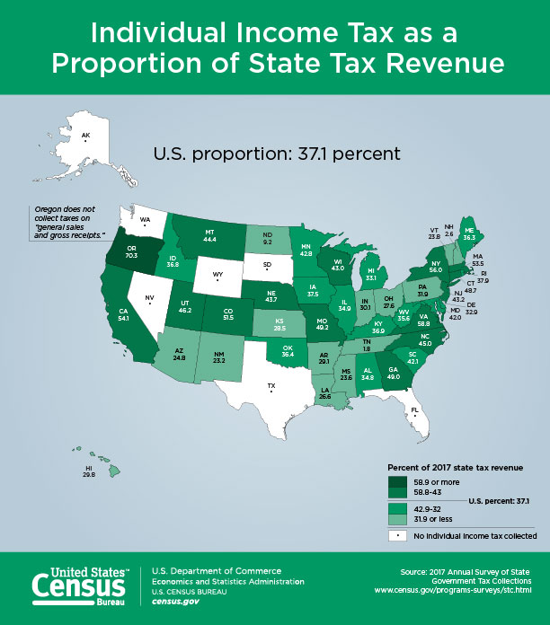 Individual Income Tax as a Proportion of State Tax Revenue