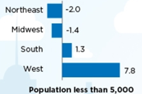 The West and South Lead the Way