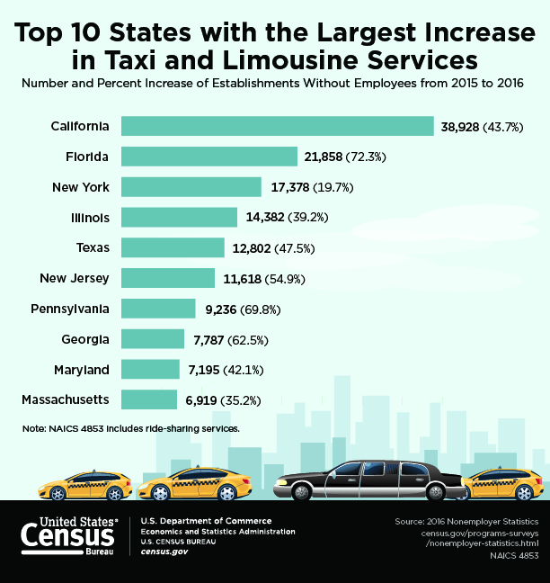 Top 10 States with the Largest Increase in Taxi and Limousine Services