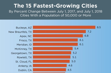By percent change between July 1, 2017 and July 1, 2018. Cities with a population of 50,000 or more.