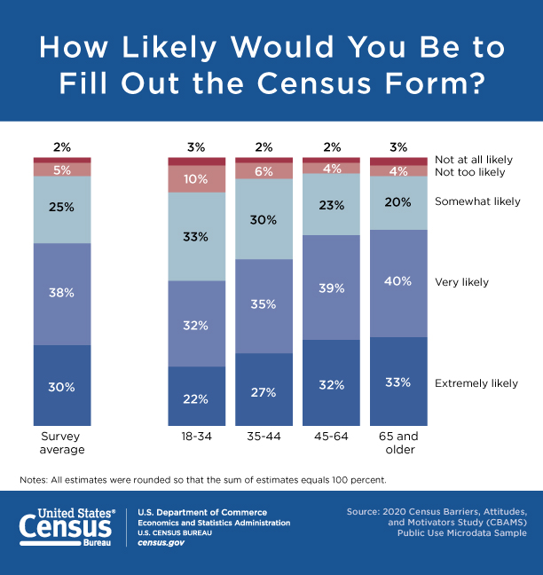 How Likely Would You Be to Fill Out the Census Form?