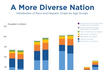 Distribution of race and Hispanic origin by age groups.