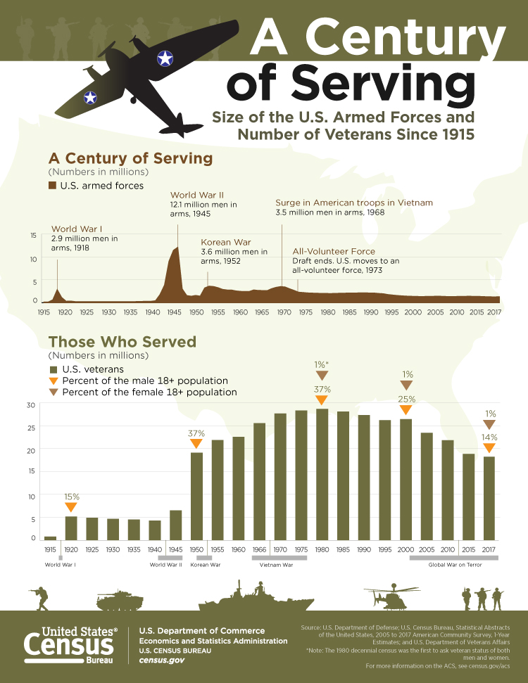 A Century of Serving