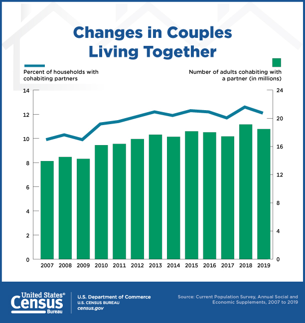 Changes in Couples Living Together