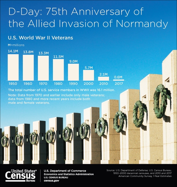 D-Day: 75th Anniversary of the Allied Invasion of Normandy