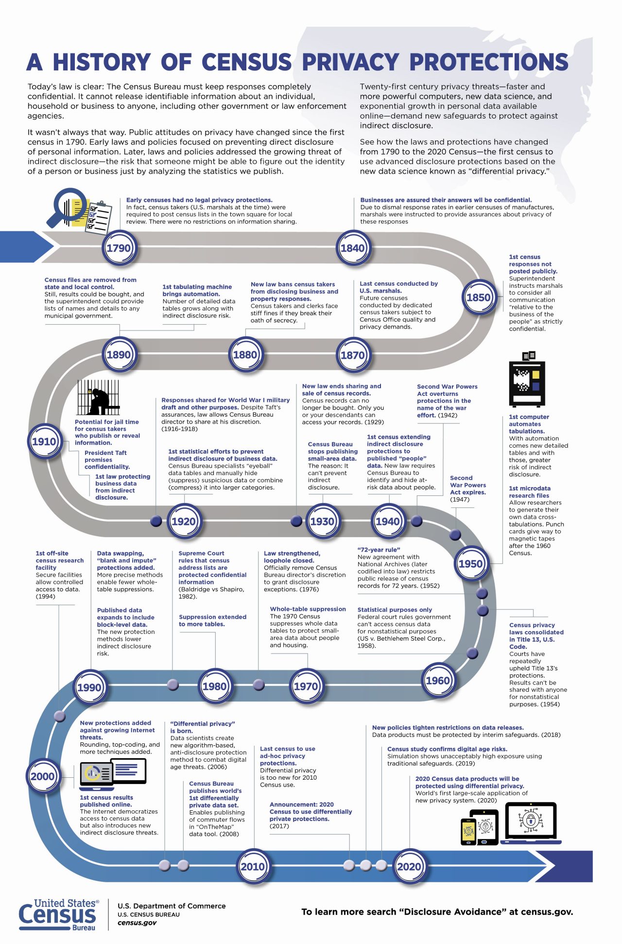A History of Census Privacy Protections