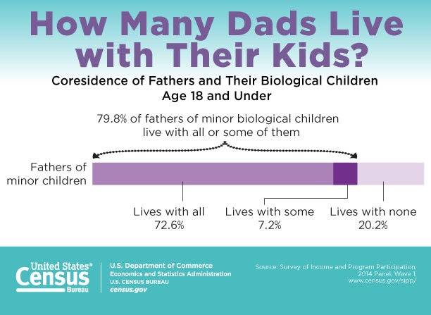 How Many Dads Live with Their Kids?