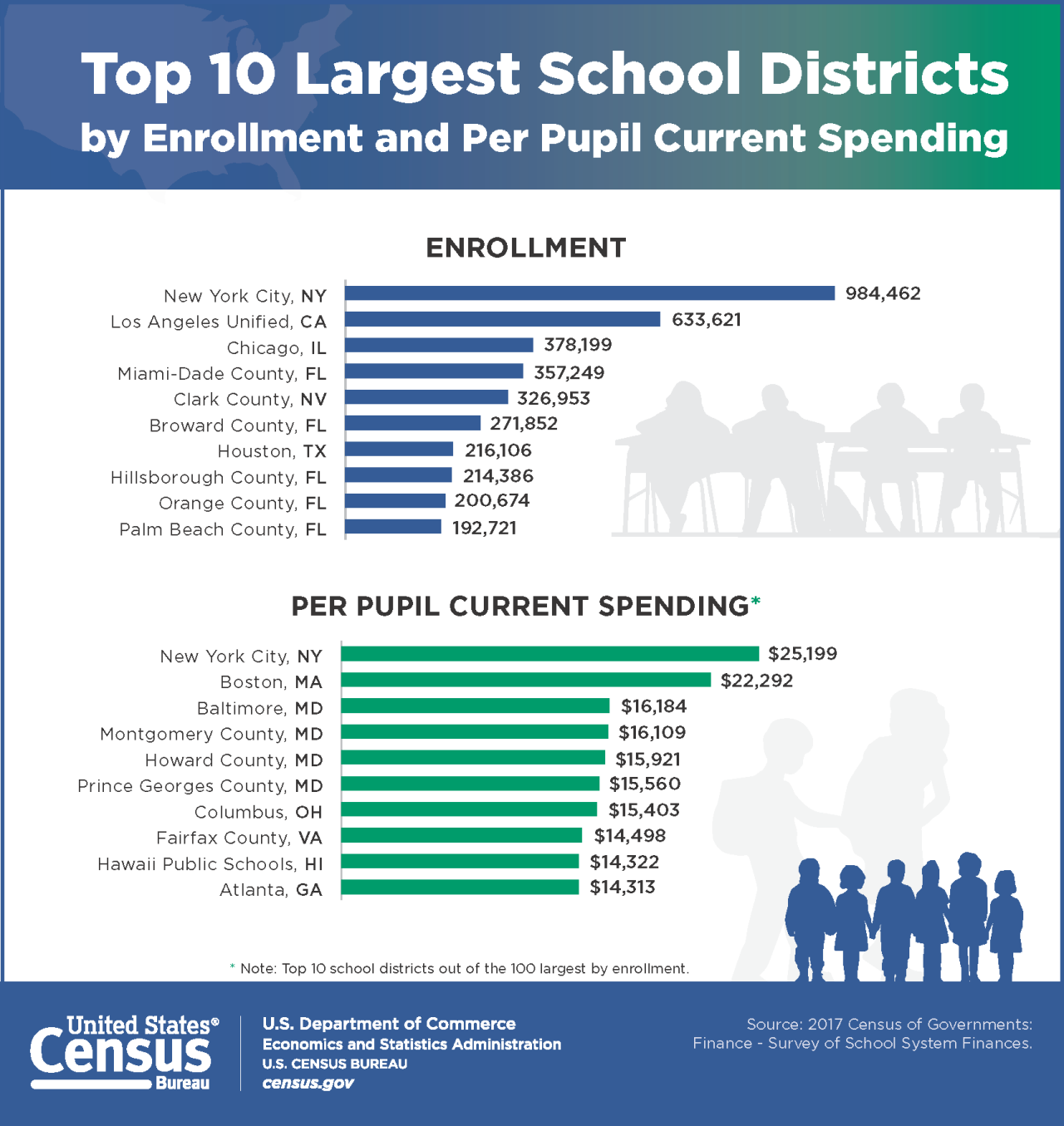 Top 10 Largest School Districts by Enrollment and Per Pupil Current Spending