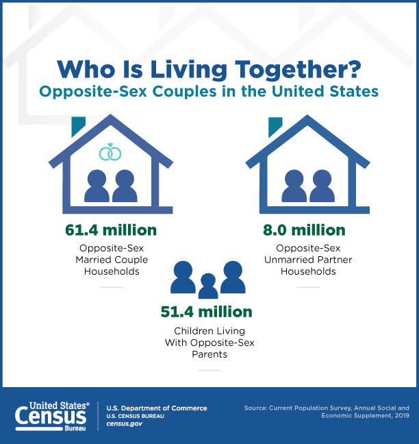 Who Is Living Together? Opposite-Sex Couples in the United States