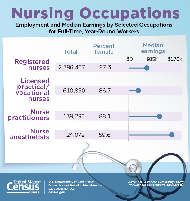 Nursing Occupations
