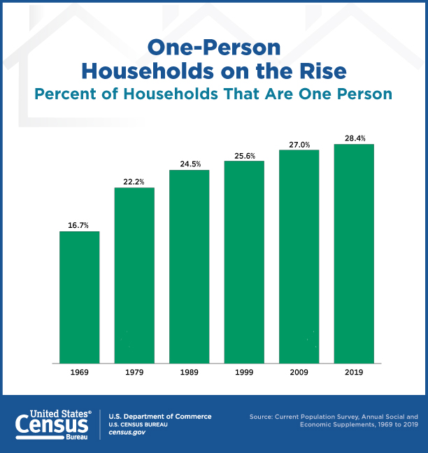 One-Person Households on the Rise