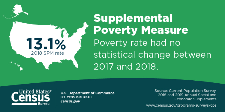 Social Media Graphic: Supplemental Poverty Measure