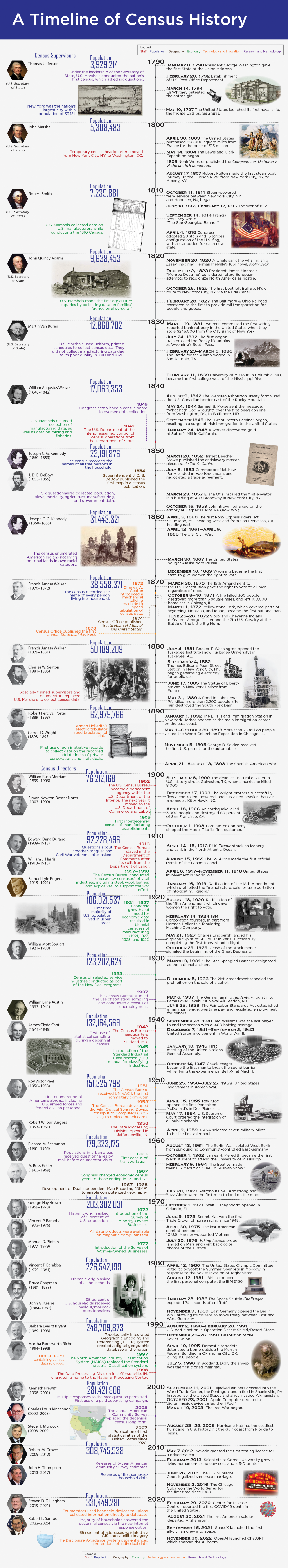 A Timeline of Census History