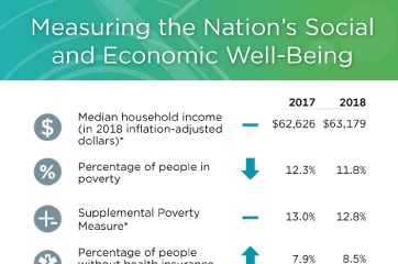 2017 and 2018 Annual Social and Economic Supplements.