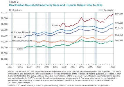 This report presents data on income, earnings, income inequality & poverty in the United States based on information collected in the 2016 and earlier CPS ASEC.