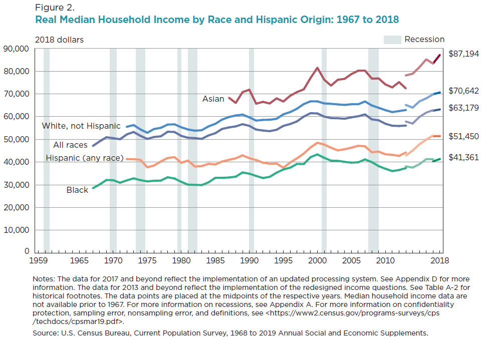 Figure 2. Real Median Household Income by Race and Hispanic Origin: 1967 to 2018