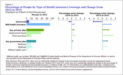 These visualizations presents statistics on health insurance coverage in the United States.
