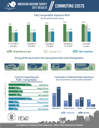2017 Housing Profile Commuting Costs Image