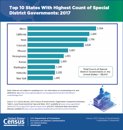 Top 10 States With Highest Count of Special District Governments: 2017