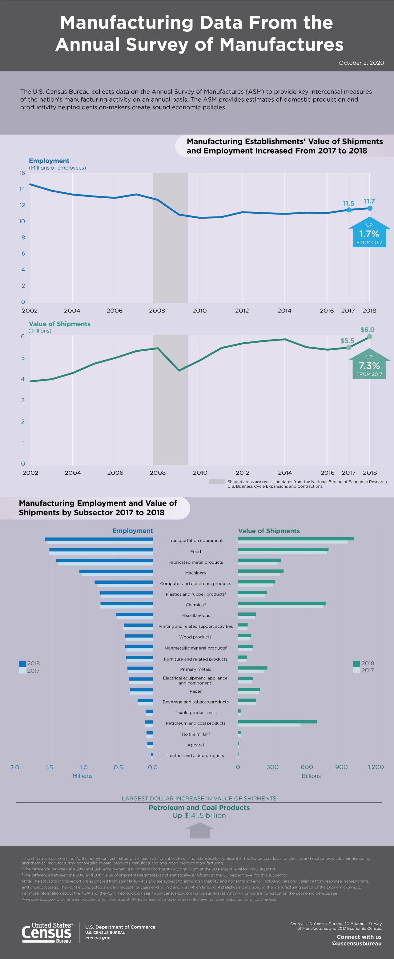 Manufacturing Data From the Annual Survey of Manufactures 2020