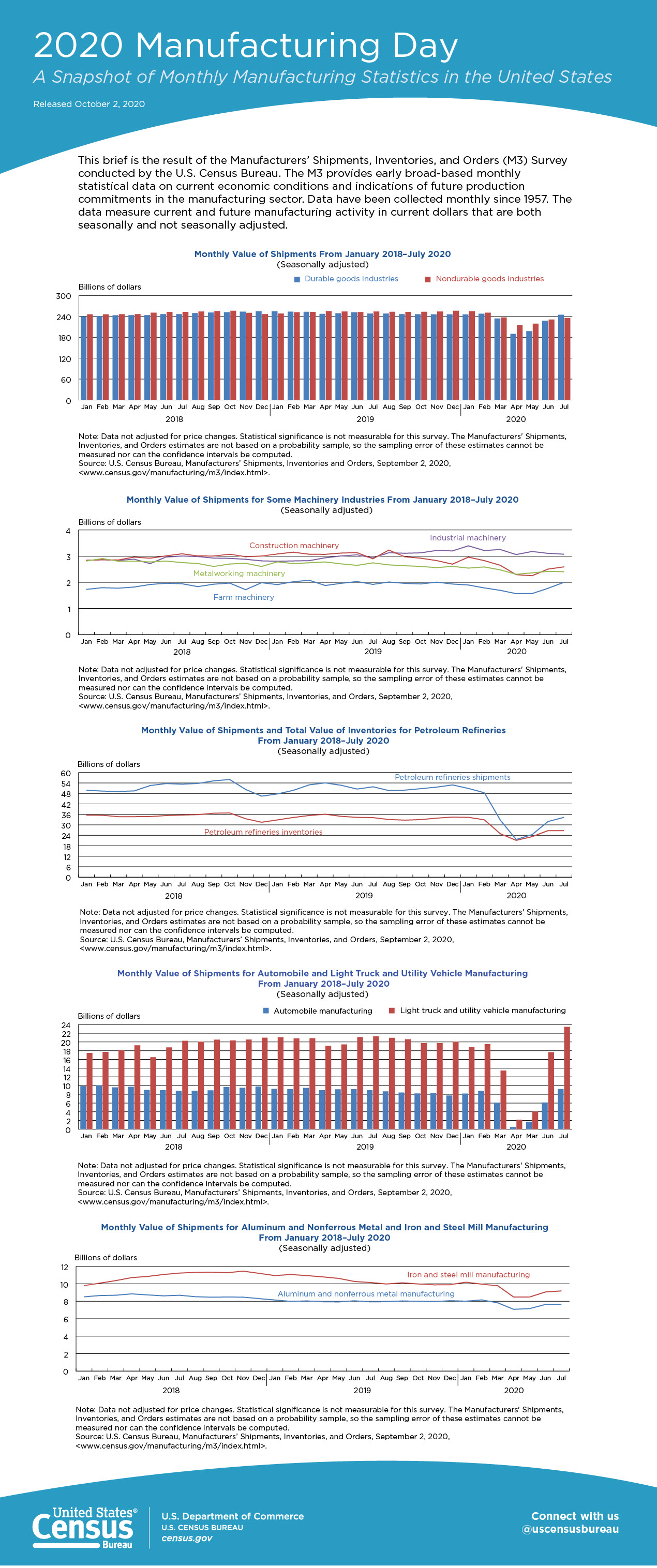 2020 Manufacturing Day: A Snapshot of Monthly Manufacturing Statistics in the United States