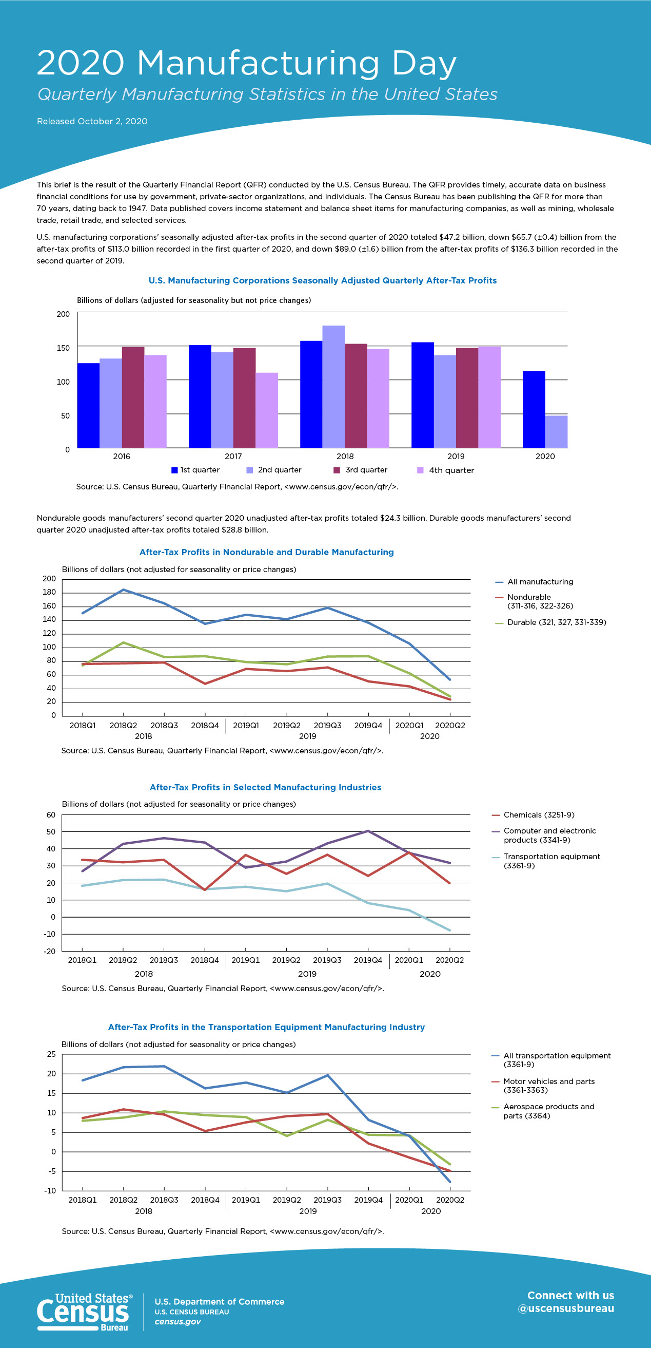 2020 Manufacturing Day: Quarterly Manufacturing Statistics in the United States