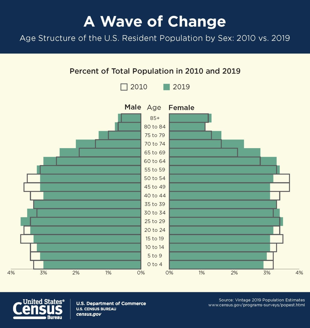 A Wave of Change