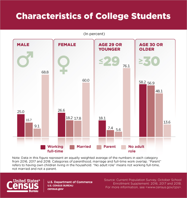 Characteristics of College Students