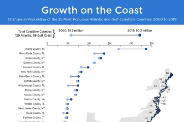 Changes in Population of the 25 Most Populous Atlantic and Gulf Coastline Counties: 2000 to 2019