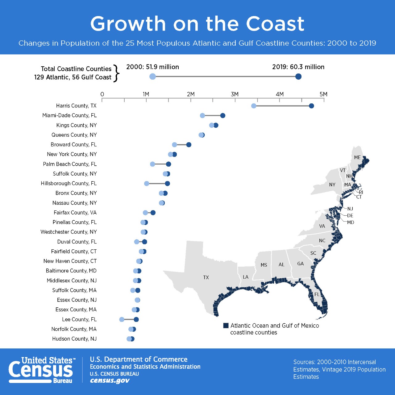 Growth on the Coast