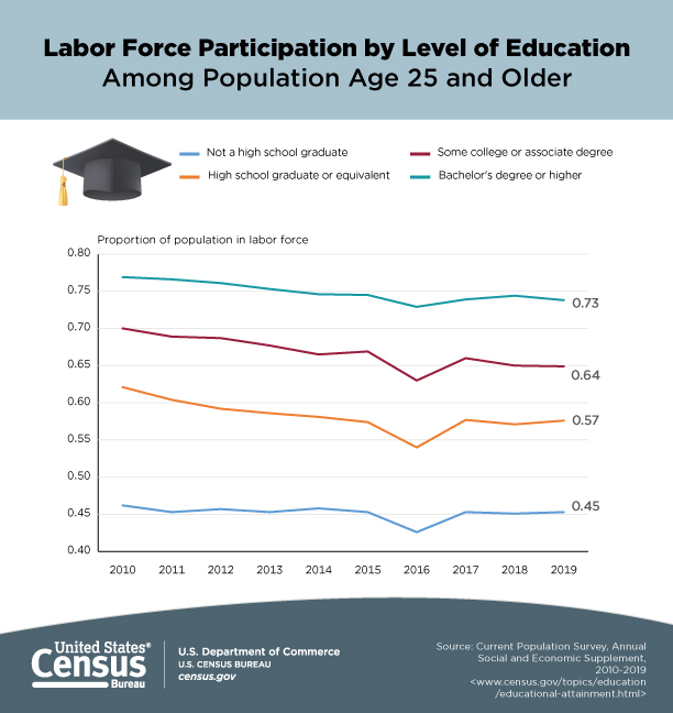 Labor Force Participation by Level of Education