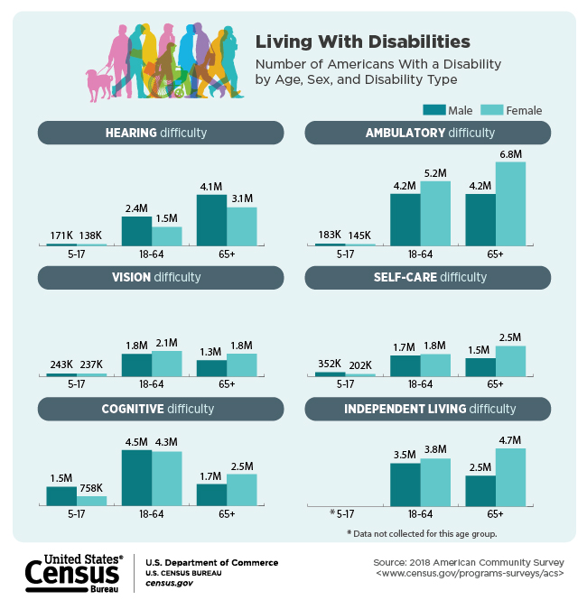 Living With Disabilities