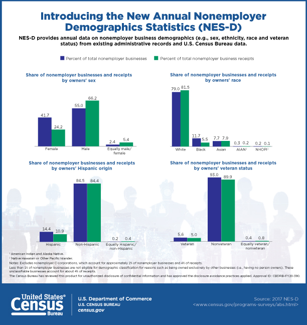 Introducing the New Annual Nonemployer Demographics Statistics (NES-D)